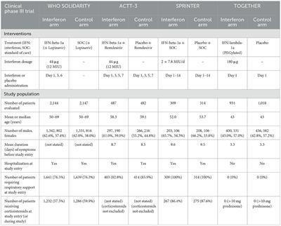 Interferons in COVID-19: missed opportunities to prove efficacy in clinical phase III trials?